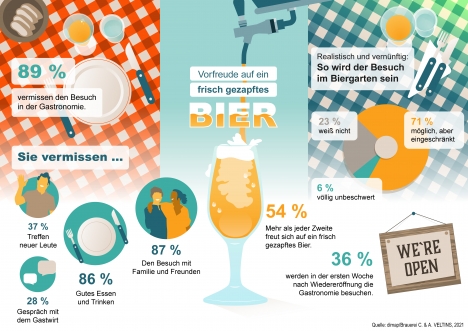Bundesbürger sehnen sich nach der Gastronomie -